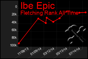 Total Graph of Ibe Epic