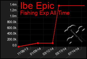 Total Graph of Ibe Epic