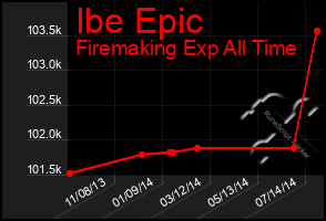 Total Graph of Ibe Epic