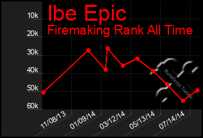 Total Graph of Ibe Epic