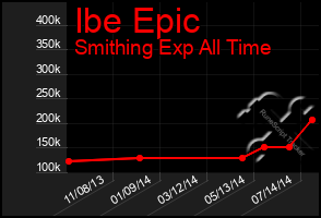 Total Graph of Ibe Epic