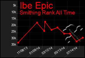 Total Graph of Ibe Epic