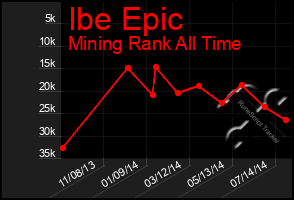 Total Graph of Ibe Epic