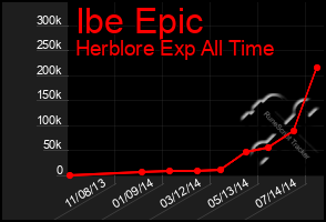 Total Graph of Ibe Epic