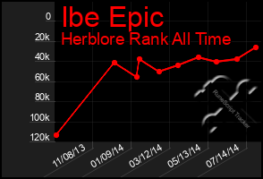 Total Graph of Ibe Epic