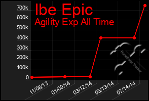 Total Graph of Ibe Epic