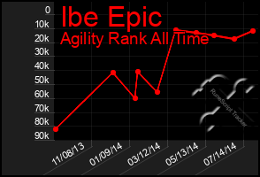 Total Graph of Ibe Epic