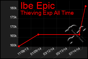 Total Graph of Ibe Epic