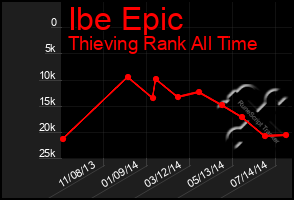 Total Graph of Ibe Epic