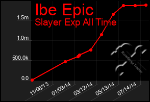 Total Graph of Ibe Epic