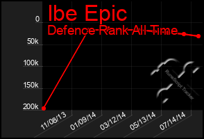 Total Graph of Ibe Epic