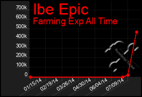 Total Graph of Ibe Epic