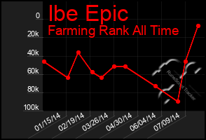 Total Graph of Ibe Epic