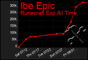 Total Graph of Ibe Epic