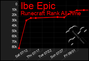 Total Graph of Ibe Epic