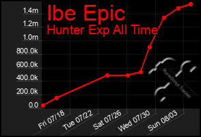 Total Graph of Ibe Epic