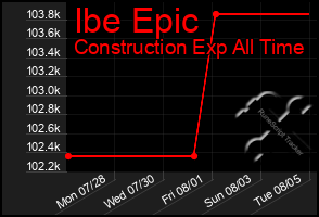 Total Graph of Ibe Epic