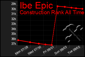 Total Graph of Ibe Epic