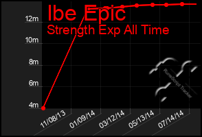 Total Graph of Ibe Epic