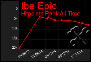 Total Graph of Ibe Epic