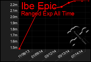 Total Graph of Ibe Epic