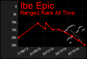 Total Graph of Ibe Epic