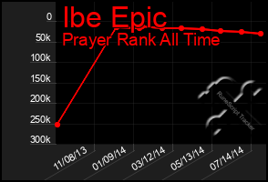 Total Graph of Ibe Epic