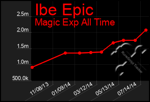 Total Graph of Ibe Epic