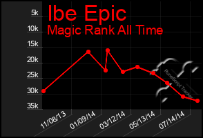 Total Graph of Ibe Epic