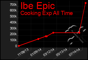 Total Graph of Ibe Epic