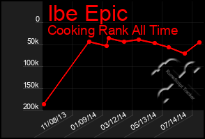 Total Graph of Ibe Epic