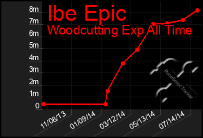 Total Graph of Ibe Epic