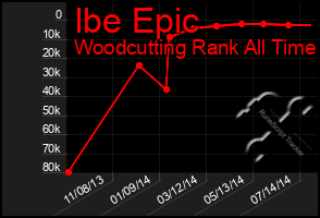 Total Graph of Ibe Epic