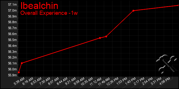 Last 7 Days Graph of Ibealchin
