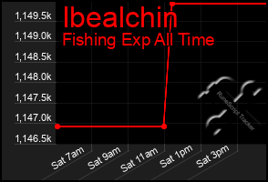 Total Graph of Ibealchin