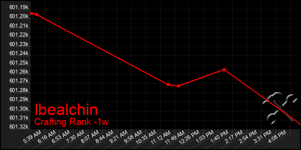 Last 7 Days Graph of Ibealchin