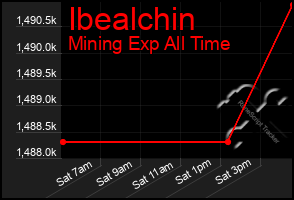 Total Graph of Ibealchin