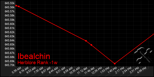 Last 7 Days Graph of Ibealchin