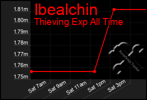 Total Graph of Ibealchin