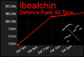 Total Graph of Ibealchin