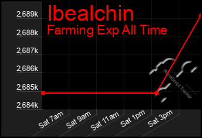 Total Graph of Ibealchin