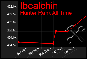 Total Graph of Ibealchin