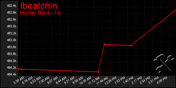 Last 7 Days Graph of Ibealchin