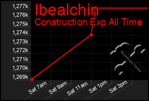 Total Graph of Ibealchin