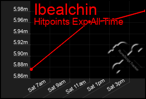 Total Graph of Ibealchin