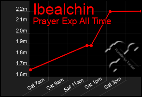 Total Graph of Ibealchin