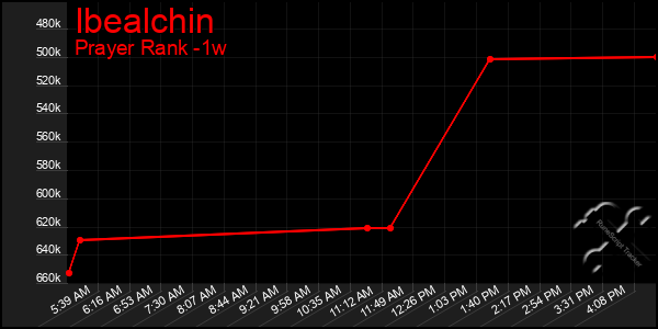 Last 7 Days Graph of Ibealchin