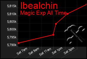 Total Graph of Ibealchin