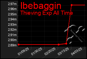 Total Graph of Ibebaggin