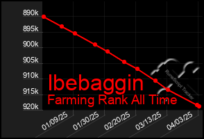 Total Graph of Ibebaggin
